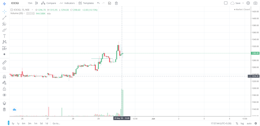 The trend of ICICIGI on 29 - May - 2020