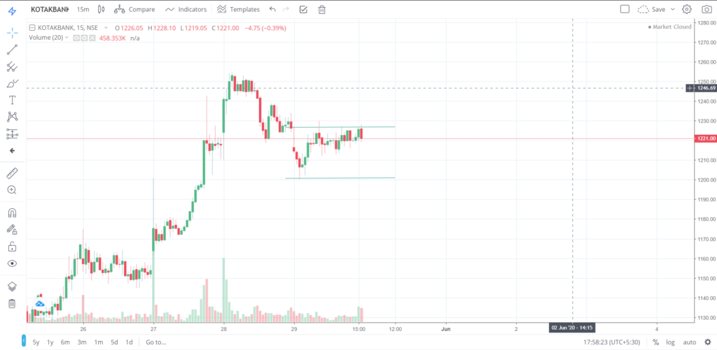 The trend of KOTAKBANK on 29 - May - 2020