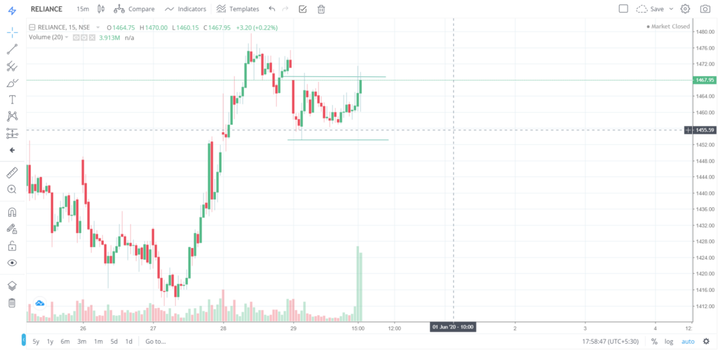 The trend of RELIANCE on 29 - May - 2020