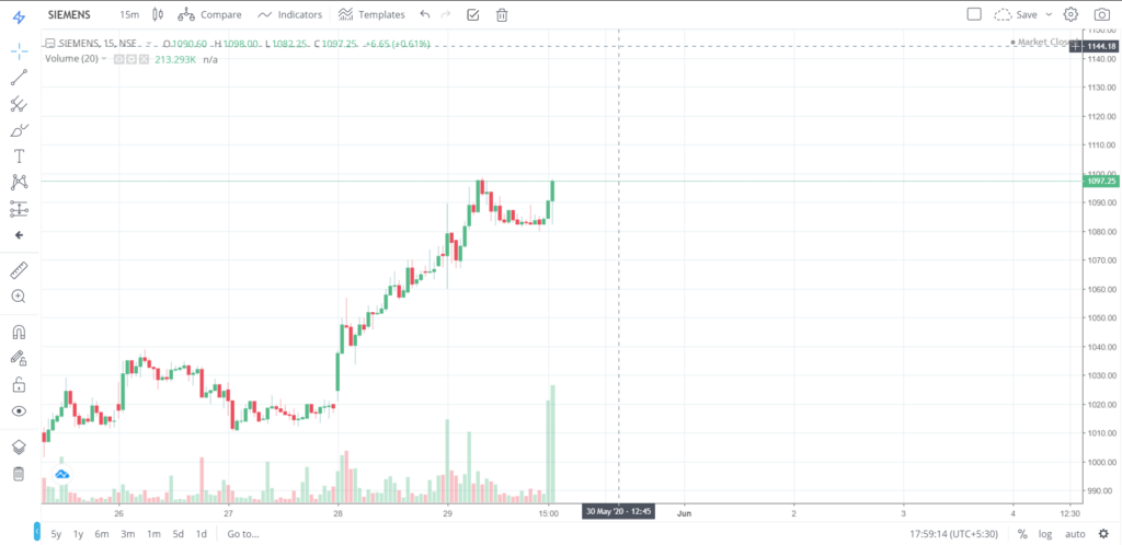 The trend of SIEMENS on 29 - May - 2020