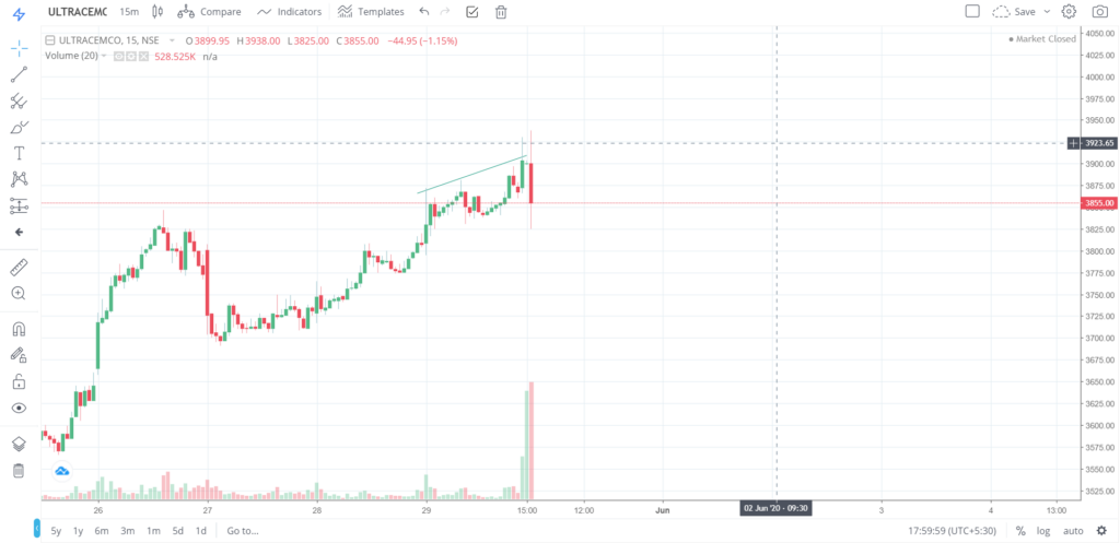 The trend of ULTRACEMO on 29 - May - 2020