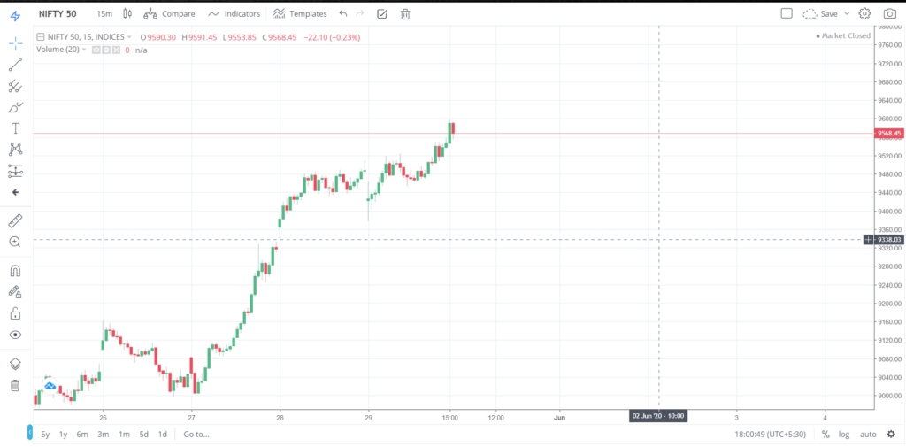 Nifty 50 on 29 - May - 2020