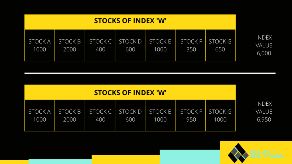 REPRESENTATION OF STOCK PRICE AFFECTS THE INDEX VALUE