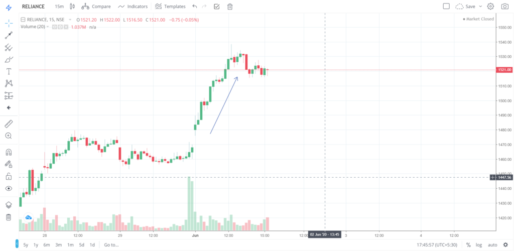 The trend of RELIANCE on 01 - June - 2020