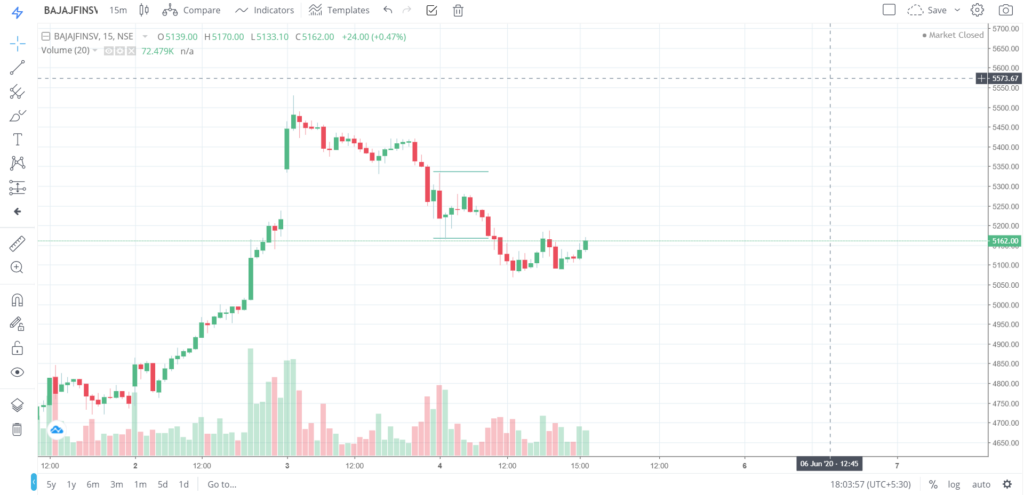 The trend of BAJAJFINSV on 04 - June - 2020