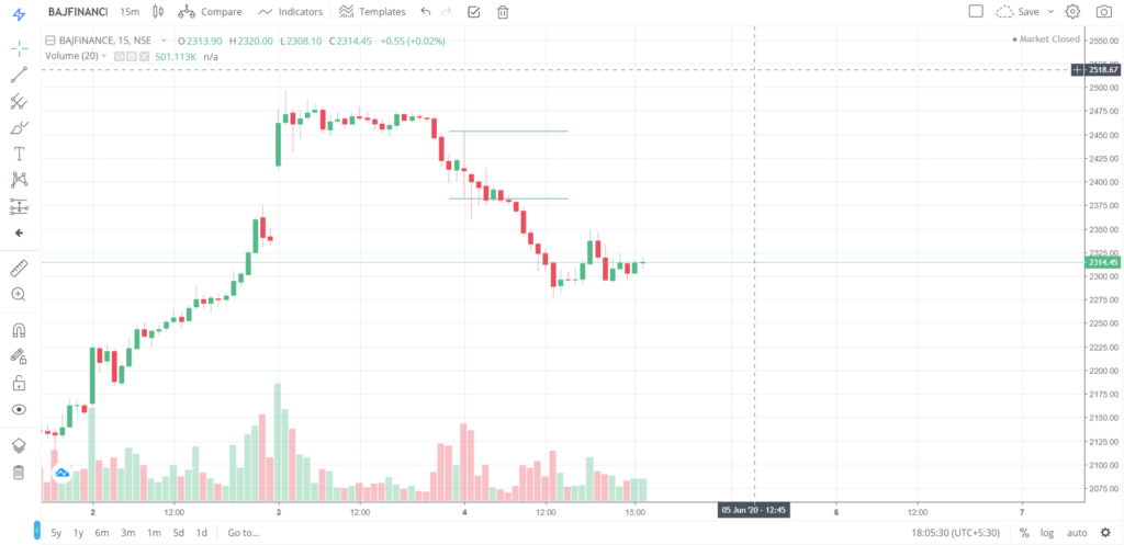 The trend of BAJFINANCE on 04 - June - 2020