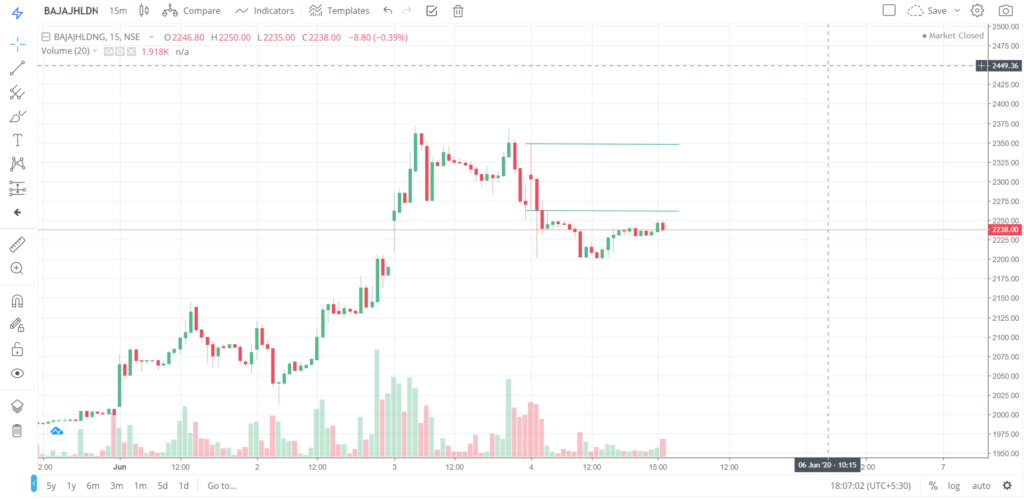 The trend of BAJAJHLDNG on 04 - June - 2020