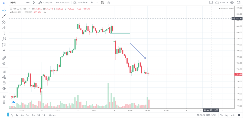 The trend of HDFC on 04 - June - 2020