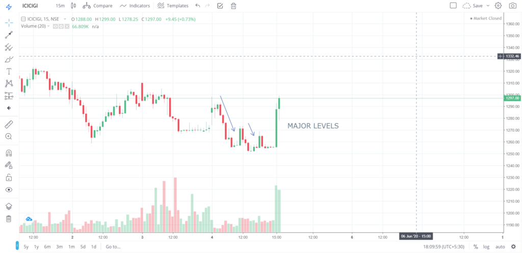 The trend of ICICIGI on 04 - June - 2020