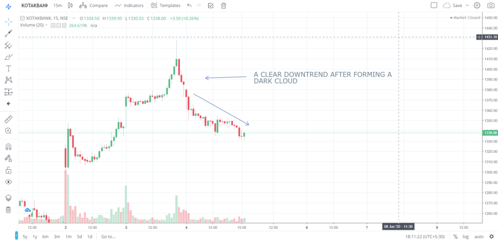 The trend of KOTAKBANK on 04 - June - 2020