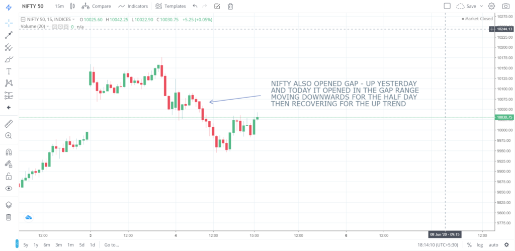 Nifty 50 on 04 - June - 2020