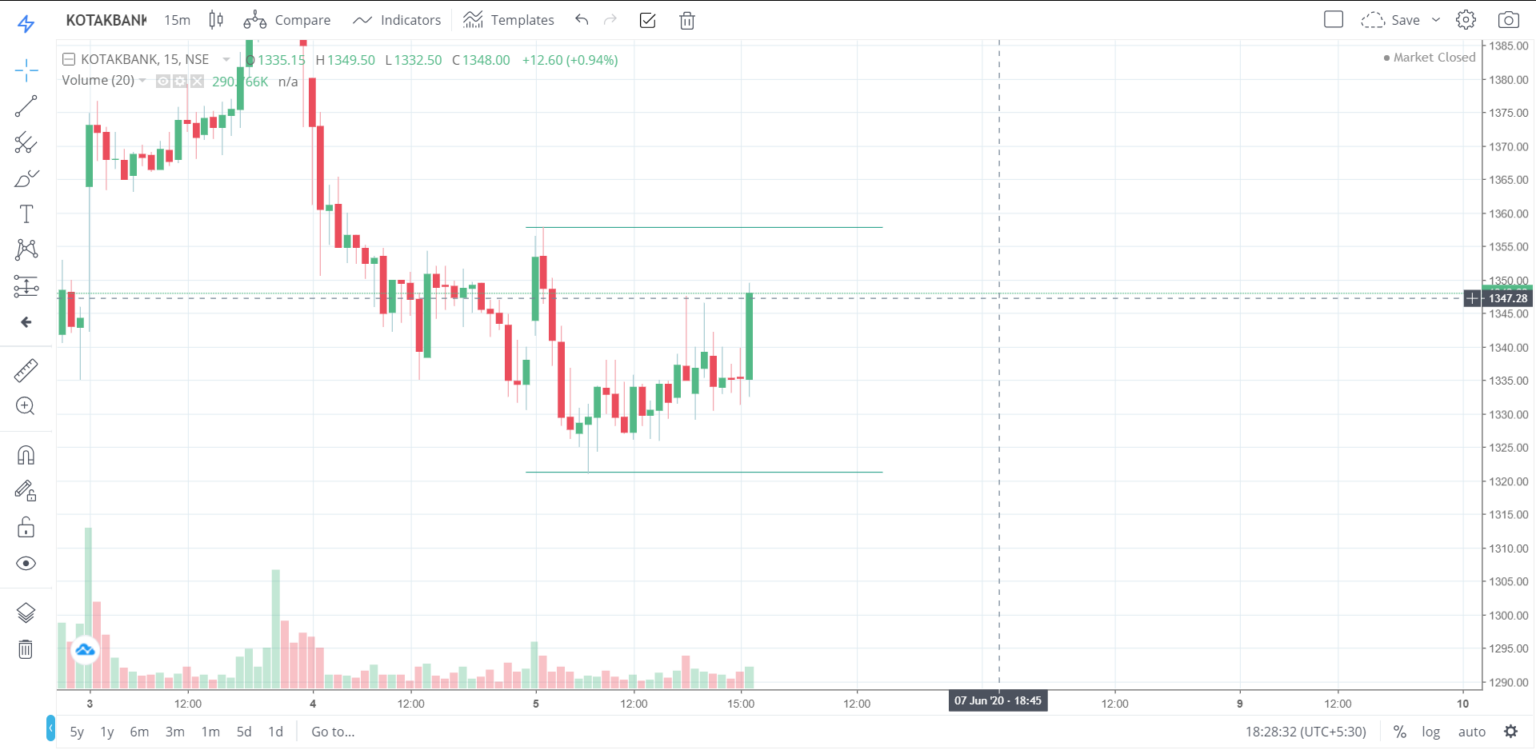 Best stocks for Intraday Trading for 08 – June – 2020 – Wit Paisa