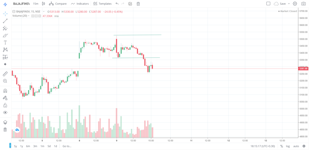 The trend of BAJAJFINSV on 09 - June - 2020