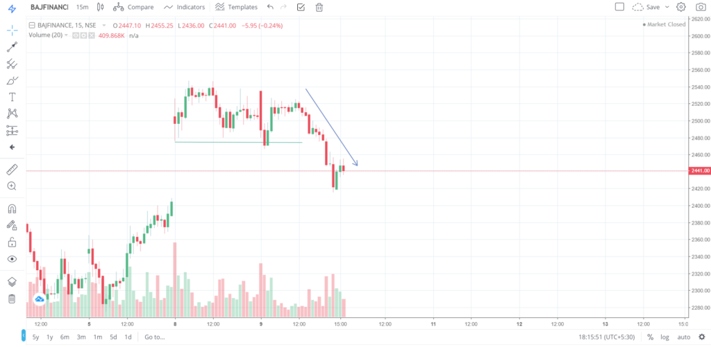 The trend of BAJFINANCE on 09 - June - 2020