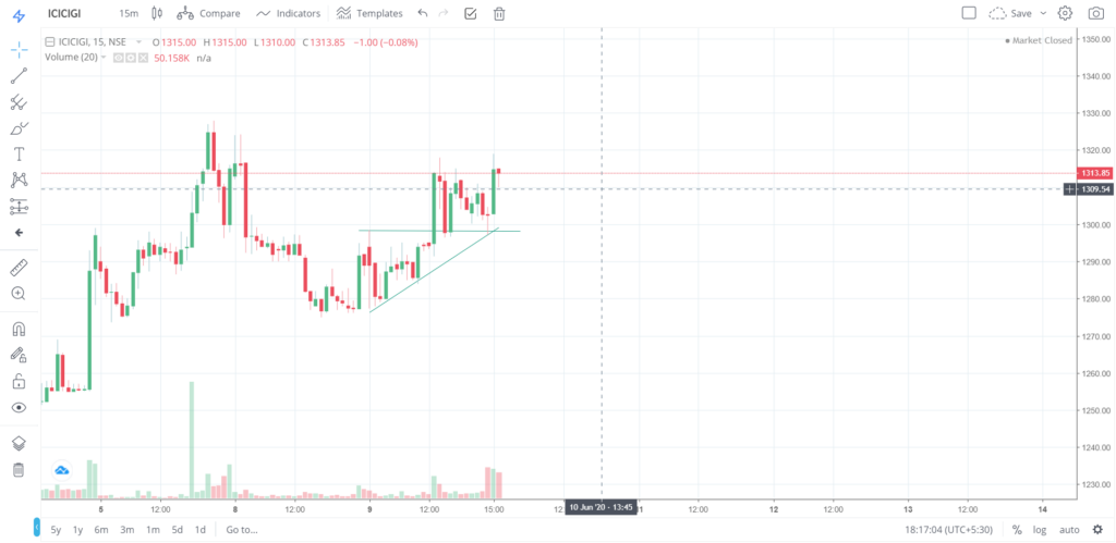 The trend of ICICIGI on 09 - June - 2020