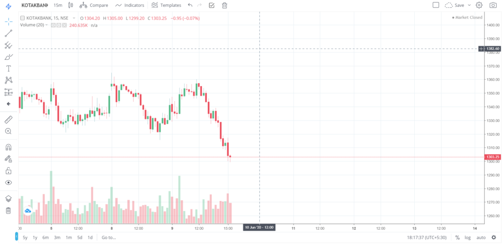 The trend of KOTAKBANK on 09 - June - 2020