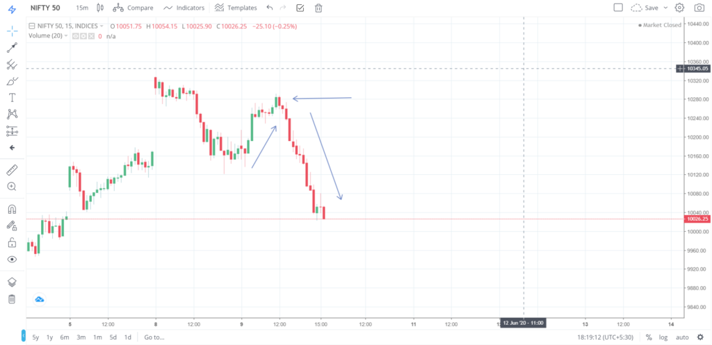 Nifty 50 on 09 - June - 2020