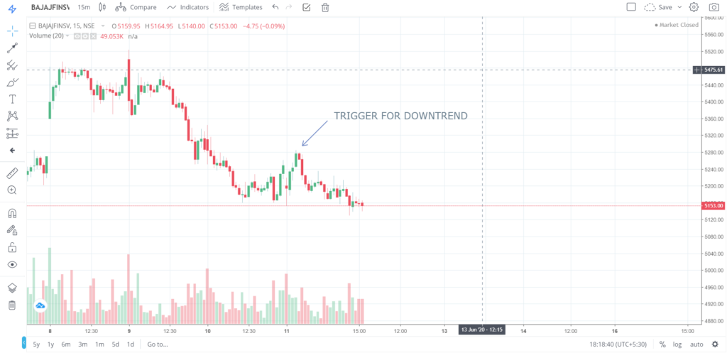 The trend of BAJAJFINSV on 11 - June - 2020