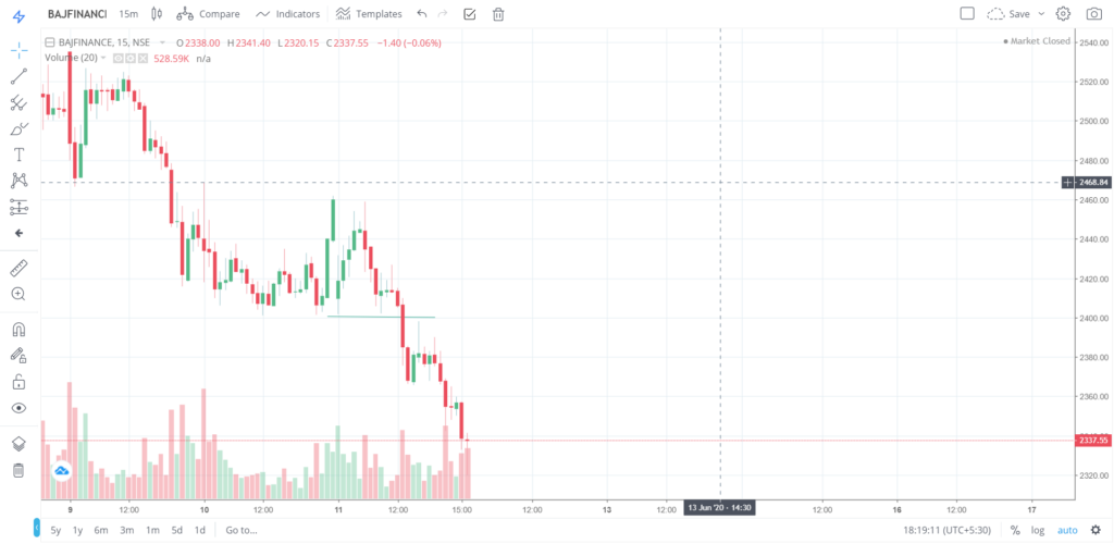 The trend of BAJFINANCE on 11 - June - 2020