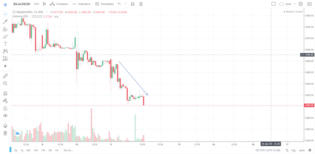 The trend of BAJAJHLDNG on 11 - June - 2020