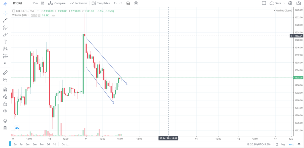 The trend of ICICIGI on 11 - June - 2020