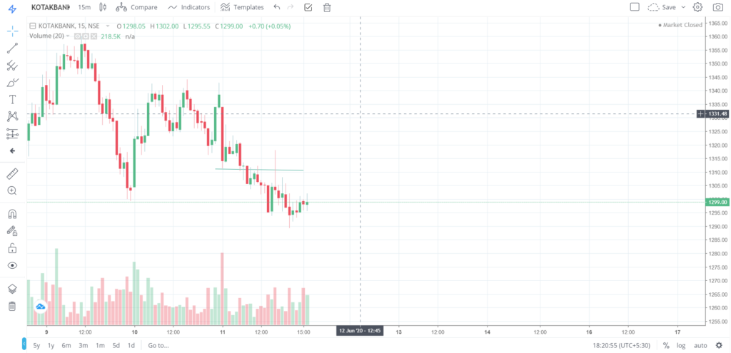 The trend of KOTAKBANK on 11 - June - 2020