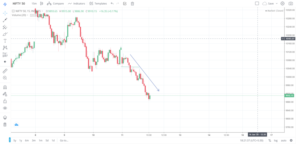 Nifty 50 on 11 - June - 2020