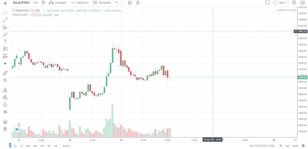 The trend of BAJAJFINSV on 15 - June - 2020