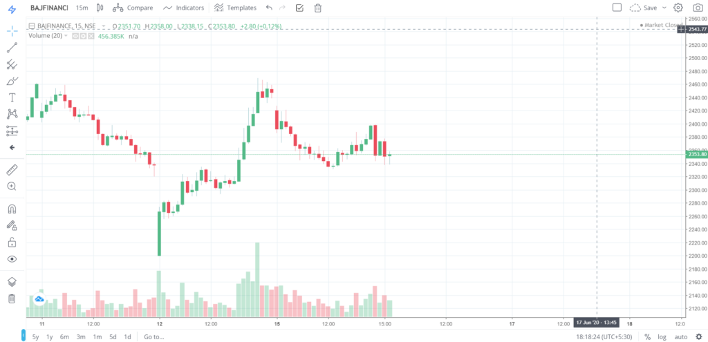 The trend of BAJFINANCE on 15 - June - 2020