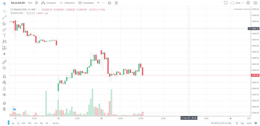 The trend of BAJAJHLDNG on 15 - June - 2020