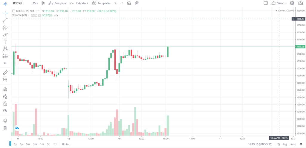 The trend of ICICIGI on 15 - June - 2020