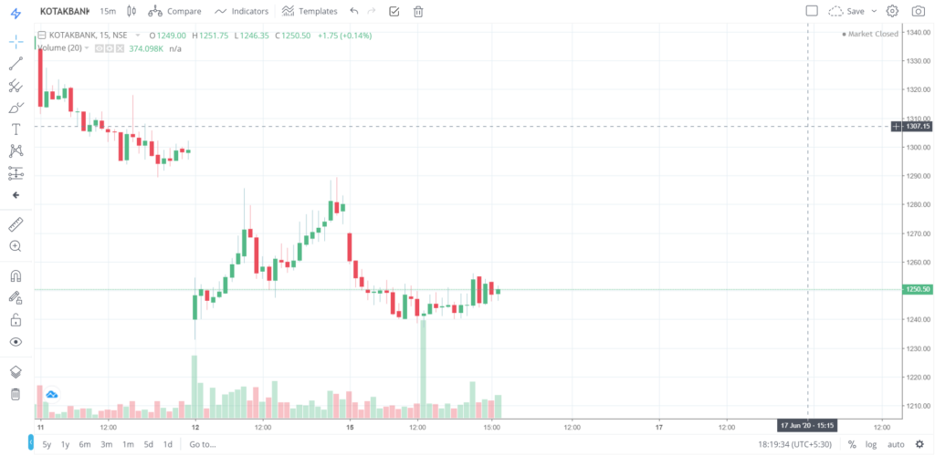 The trend of KOTAKBANK on 15 - June - 2020