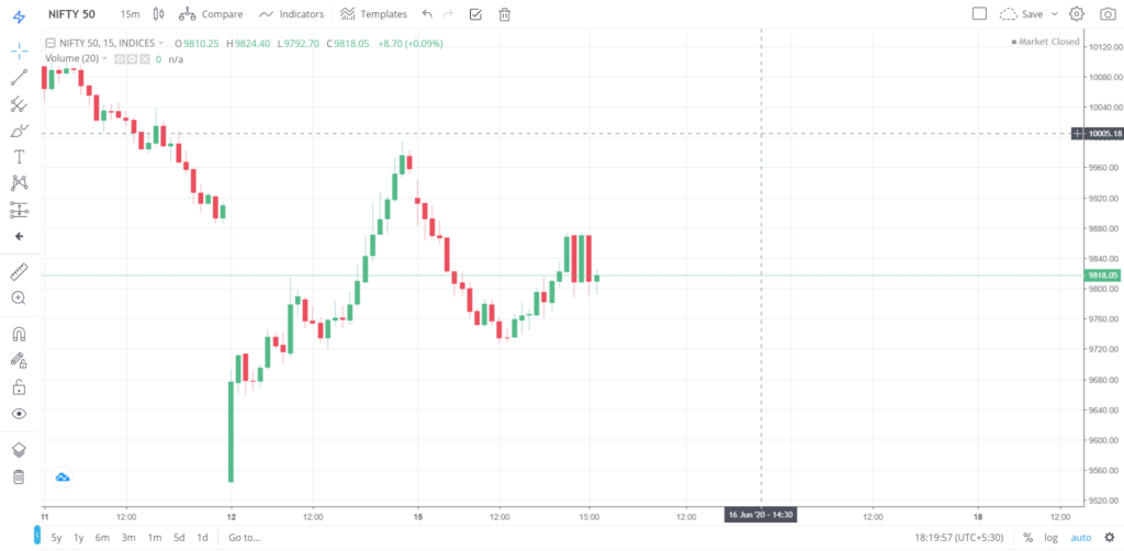 Nifty 50 on 15 - June - 2020