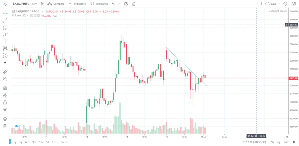 The trend of BAJAJFINSV on 16 - June - 2020