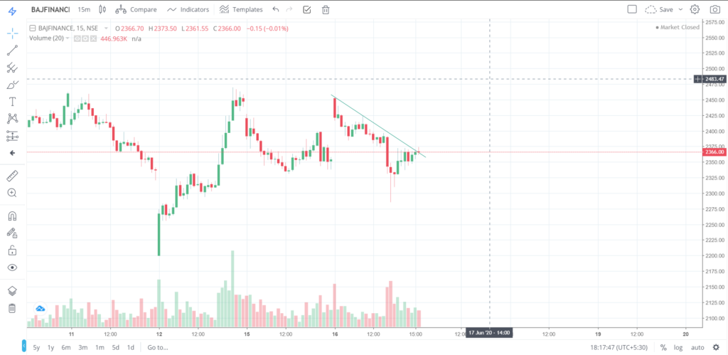 The trend of BAJFINANCE on 16 - June - 2020