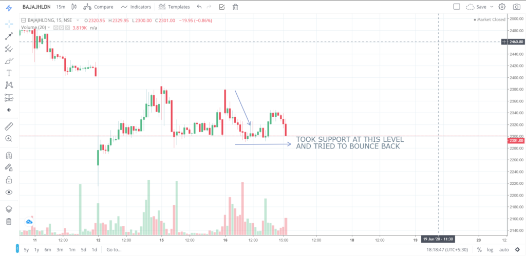 The trend of BAJAJHLDNG on 16 - June - 2020