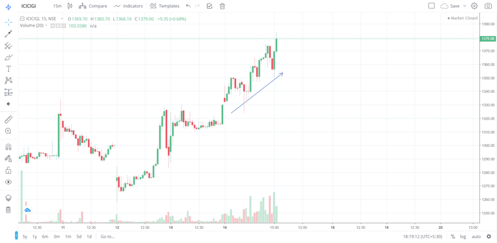 The trend of ICICIGI on 16 - June - 2020