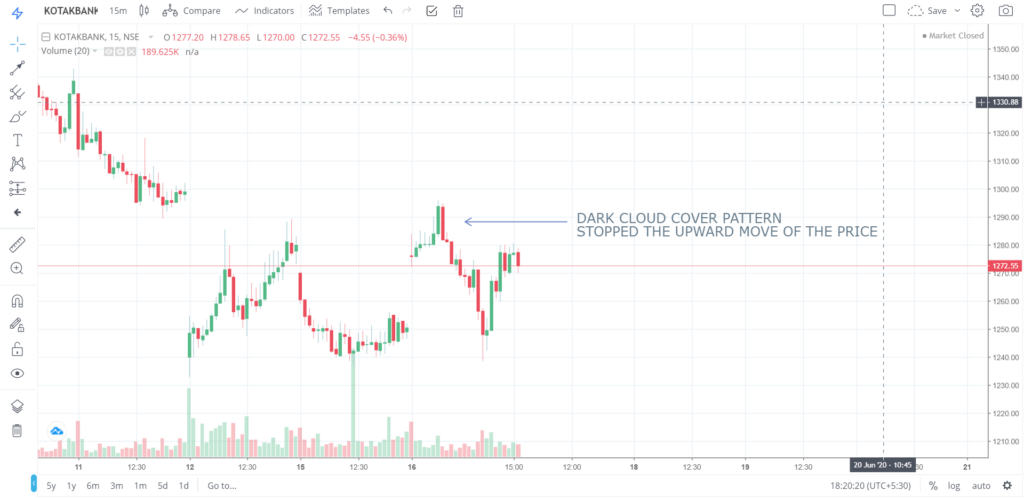 The trend of KOTAKBANK on 16 - June - 2020