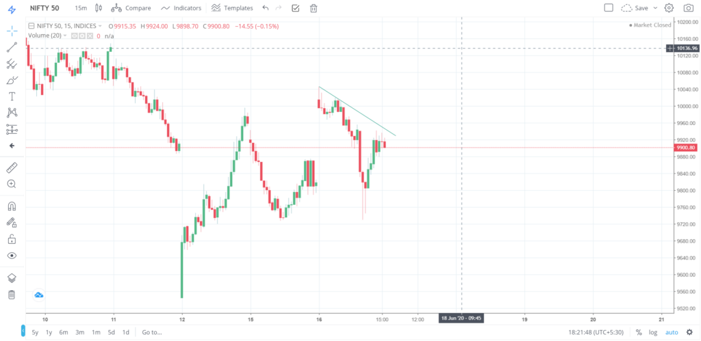 Nifty 50 on 16 - June - 2020