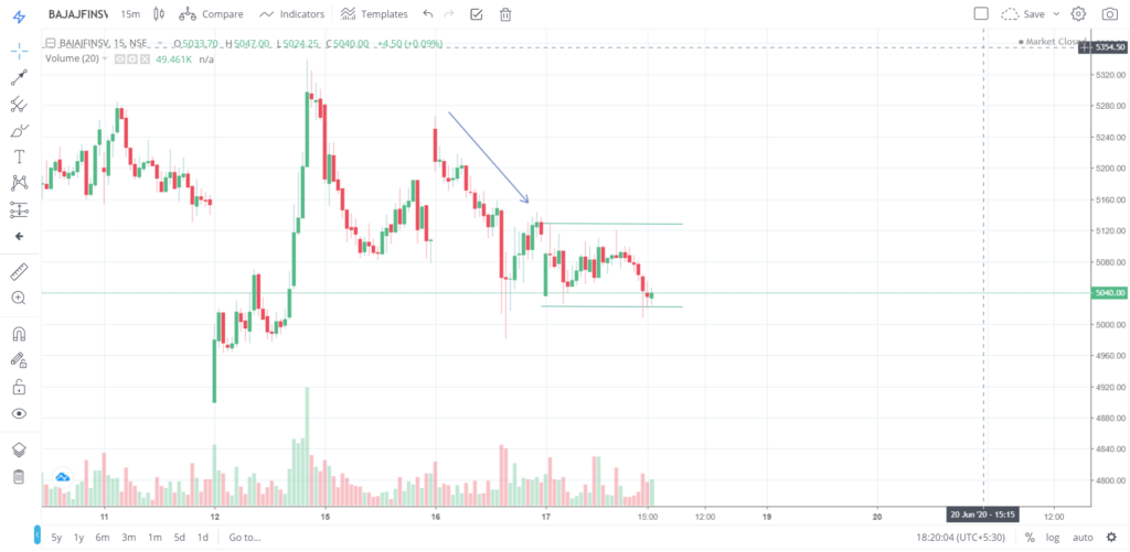 The trend of BAJAJFINSV on 17 - June - 2020