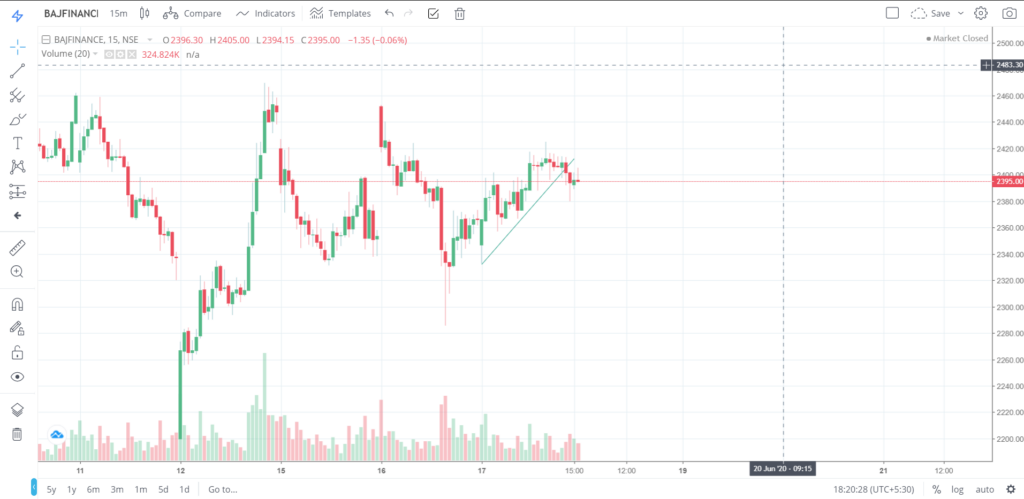 The trend of BAJFINANCE on 17 - June - 2020