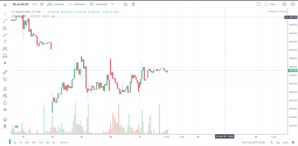 The trend of BAJAJHLDNG on 17 - June - 2020