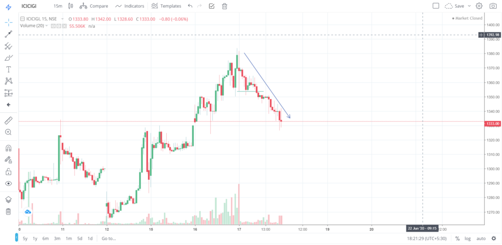 The trend of ICICIGI on 17 - June - 2020