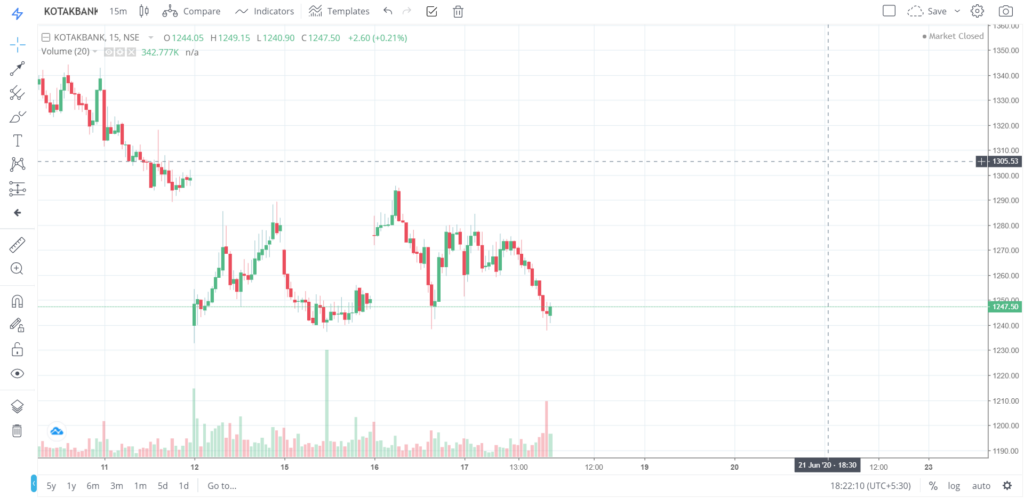 The trend of KOTAKBANK on 17 - June - 2020