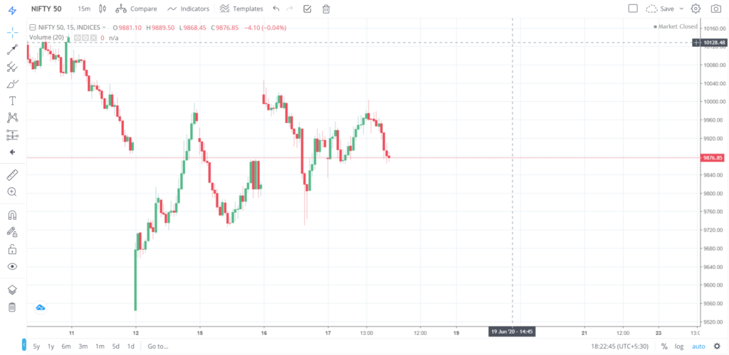 Nifty 50 on 17 - June - 2020