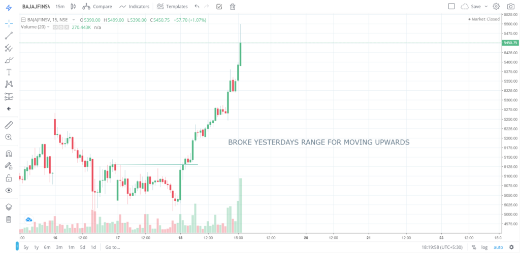 The trend of BAJAJFINSV on 18 - June - 2020