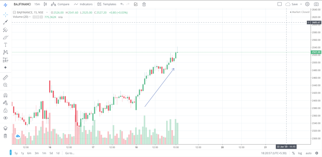 The trend of BAJFINANCE on 18 - June - 2020