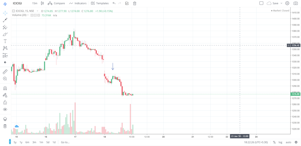 The trend of ICICIGI on 18 - June - 2020