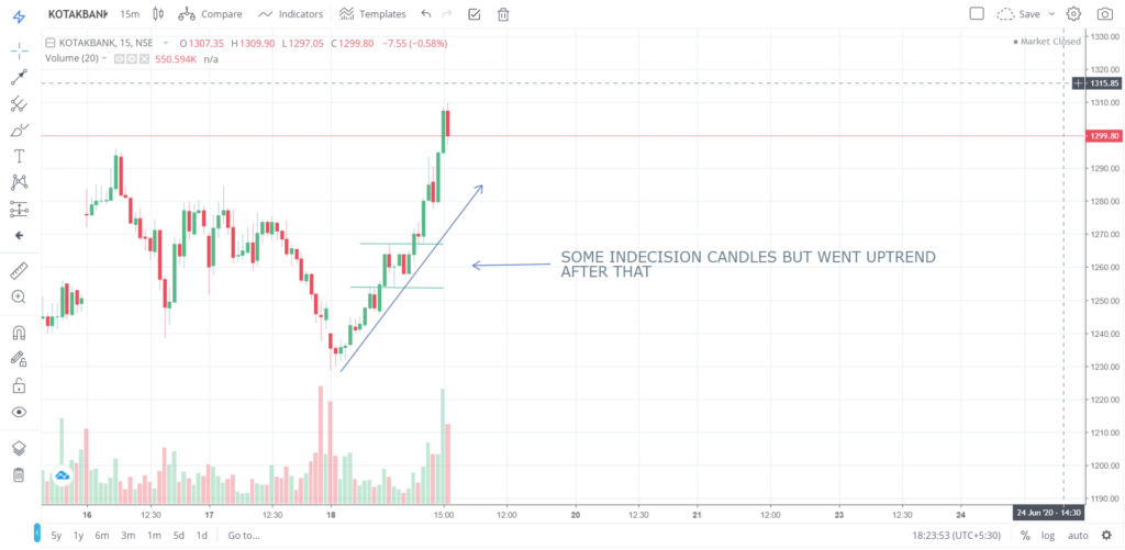 The trend of KOTAKBANK on 18 - June - 2020