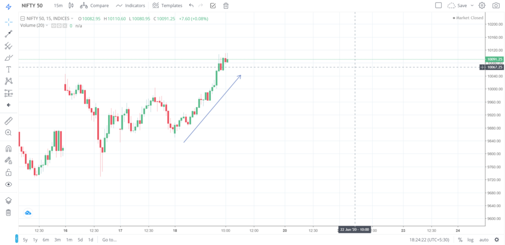 Nifty 50 on 18 - June - 2020
